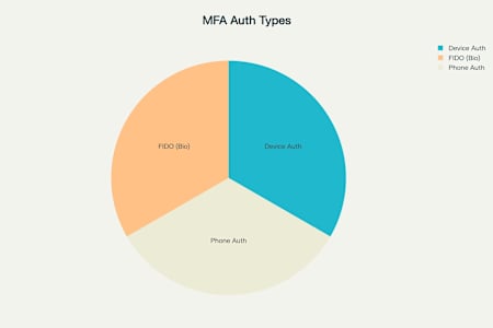 多要素認証(MFA)の種類と仕組み図