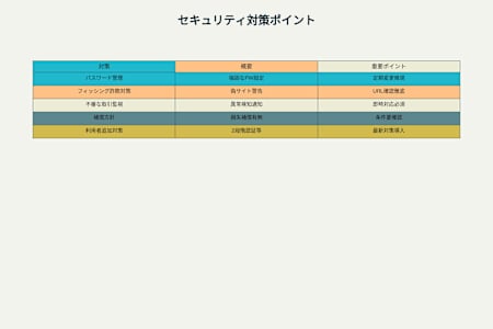 SBI証券の不正利用対策まとめ表