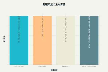 睡眠不足が心身に与える主な影響（学生向け）