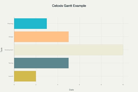 Sample Gantt Chart for a Project in Celoxis