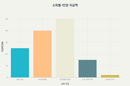 전국민지원금 소득 구간별 지급액 비교