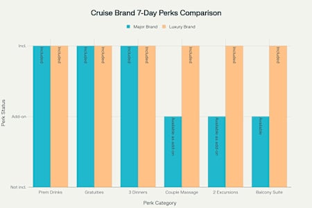 Major Brand vs Luxury Small Ship Inclusions for a 7-Day Trip