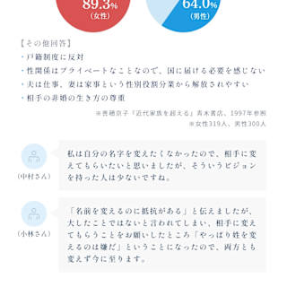 事実婚を選ぶ理由として夫婦別姓を支持する割合を示すグラフとコメント