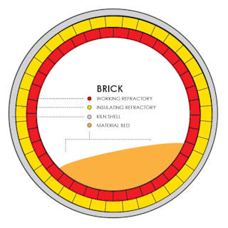Cross-sectional diagram showing refractory brick layers and kiln shell composition inside a rotary kiln