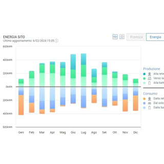 Bar chart of monthly home energy production and consumption from photovoltaic, grid, solar, and battery sources