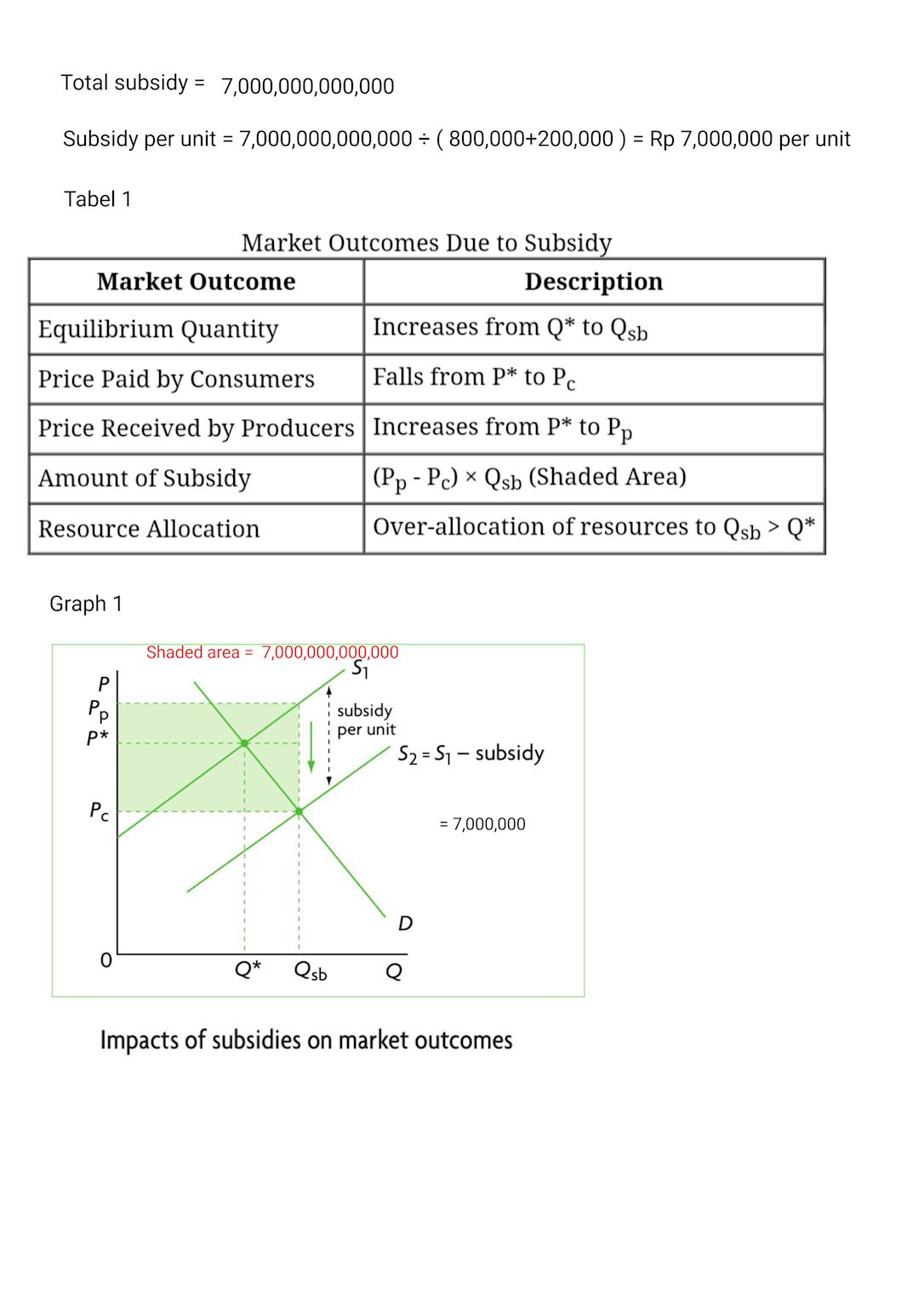 Impacts of subsidies on market outcomes