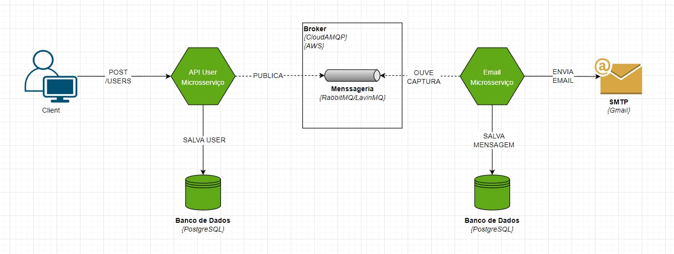GitHub - exxardo/ms-email: Microsserviço de envio de e-mails ...