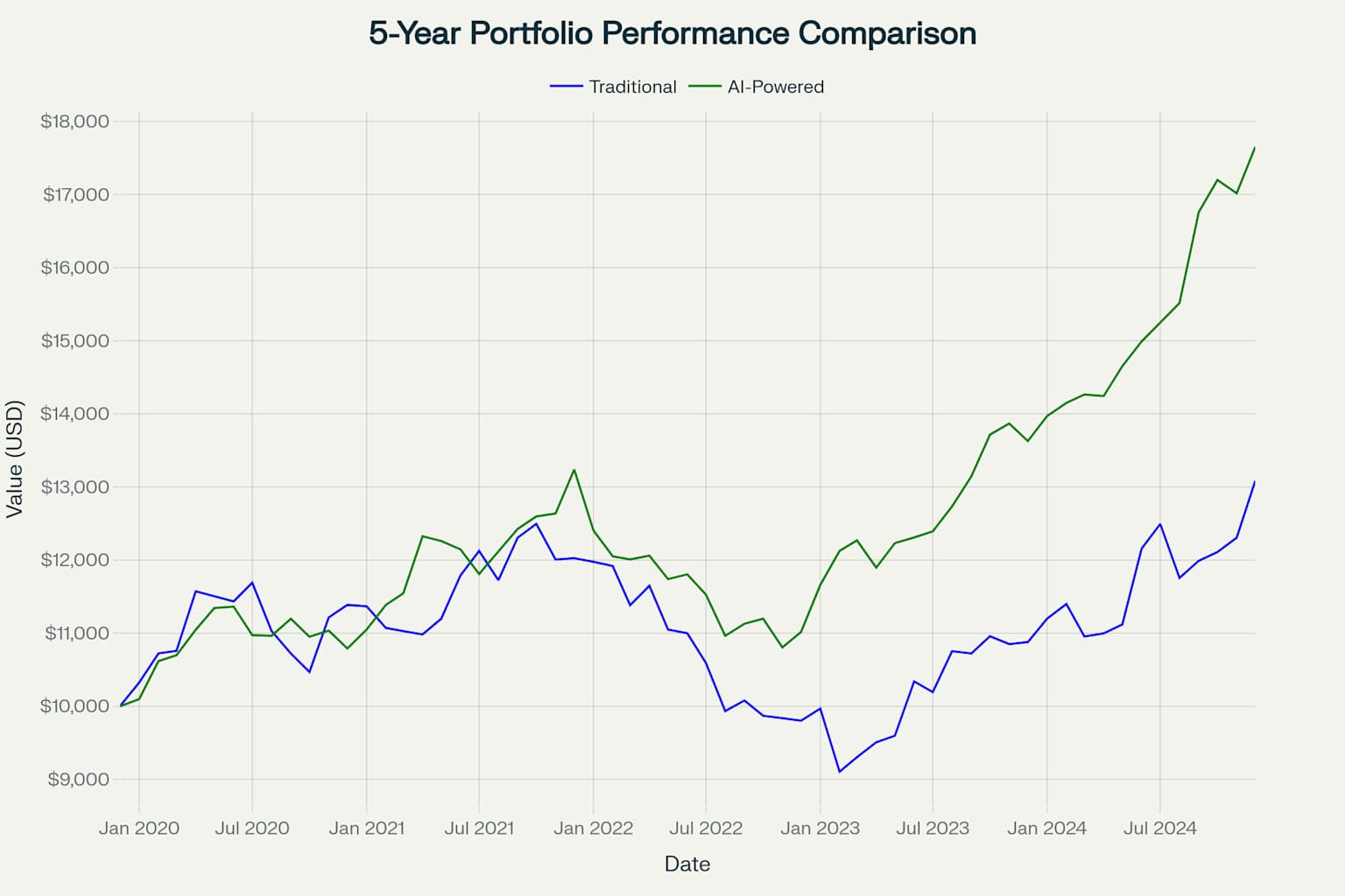 5-year portfolio performance comparison