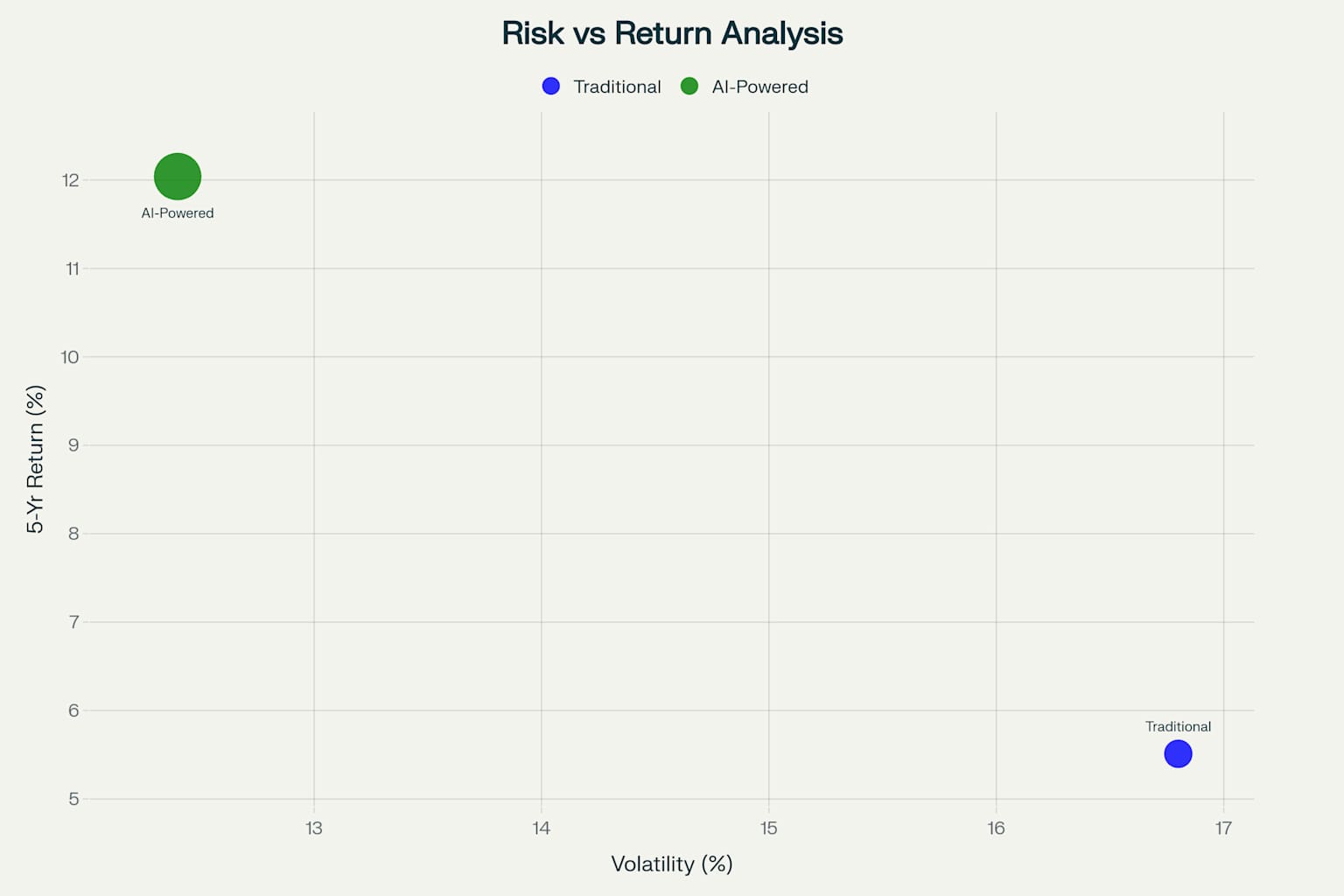 Risk-return scatter plot