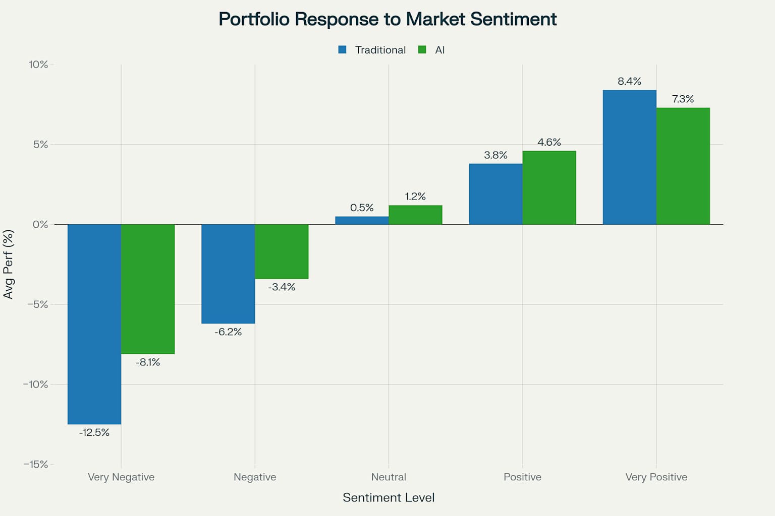 Portfolio sentiment chart