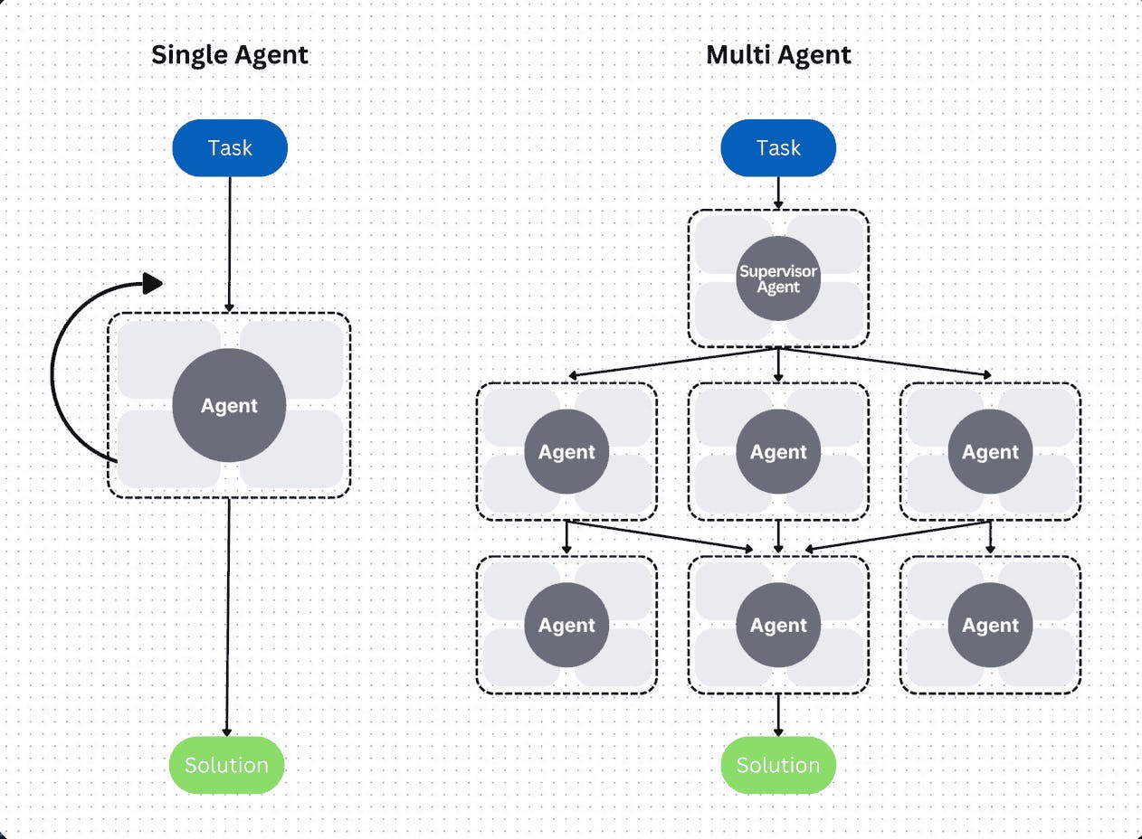 Diagram illustrating the difference between single agent and multi-agent workflows, showing collaboration between AI agents