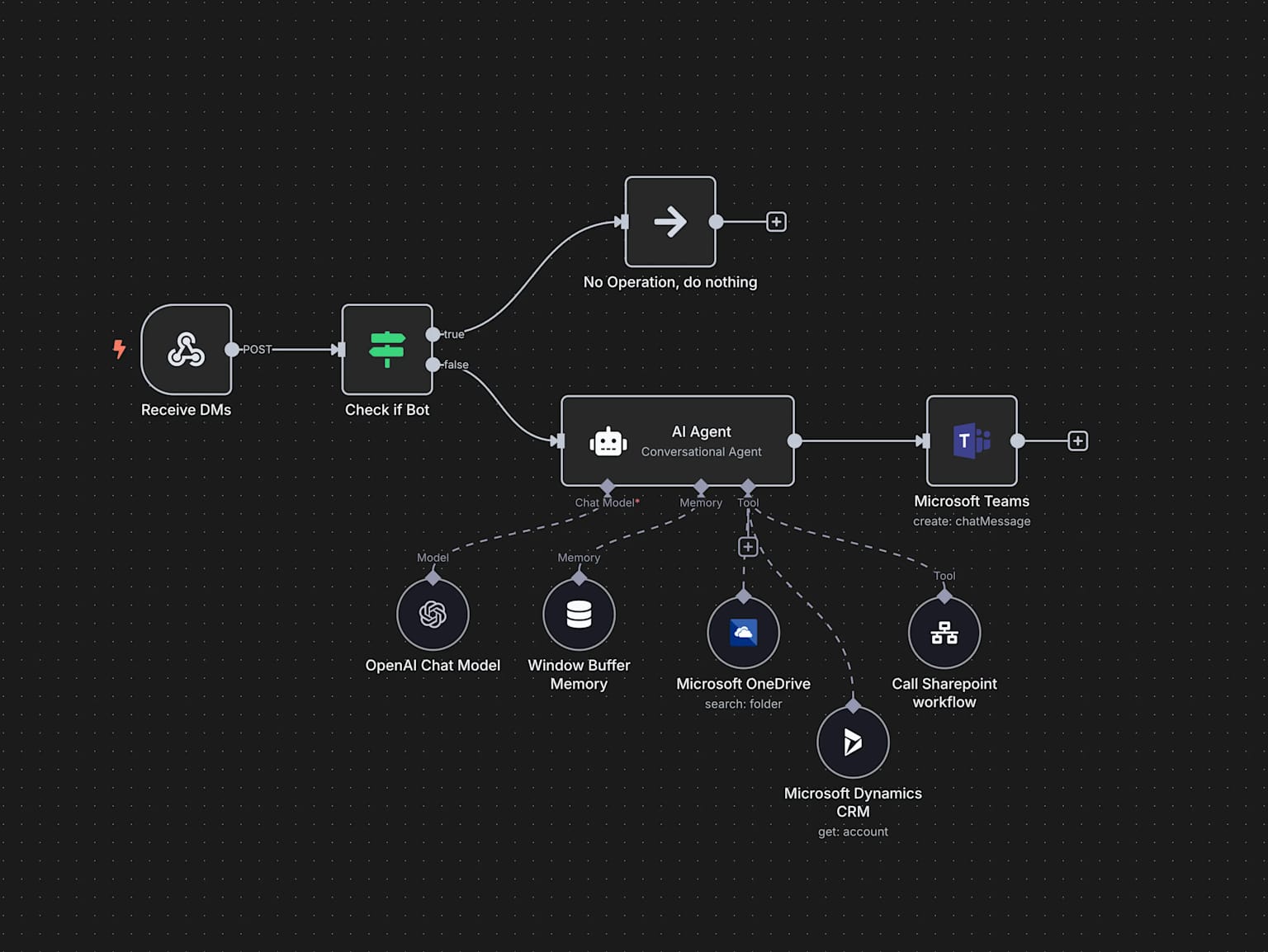 Workflow diagram illustrating AI agent and tool integrations for automation.