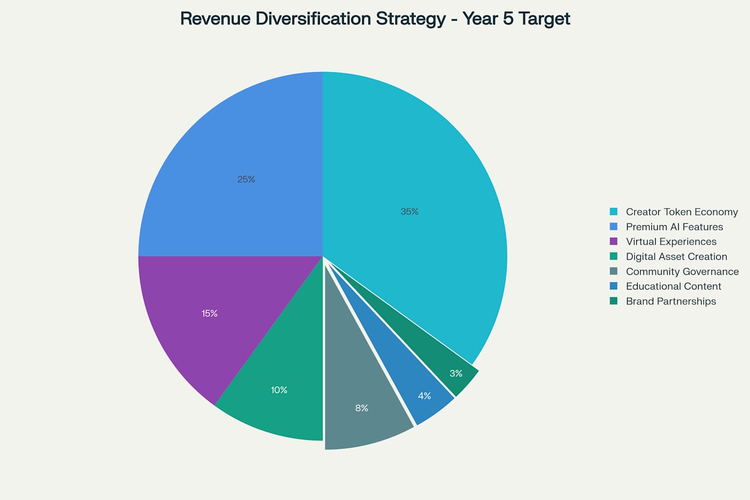 Revenue diversification pie chart