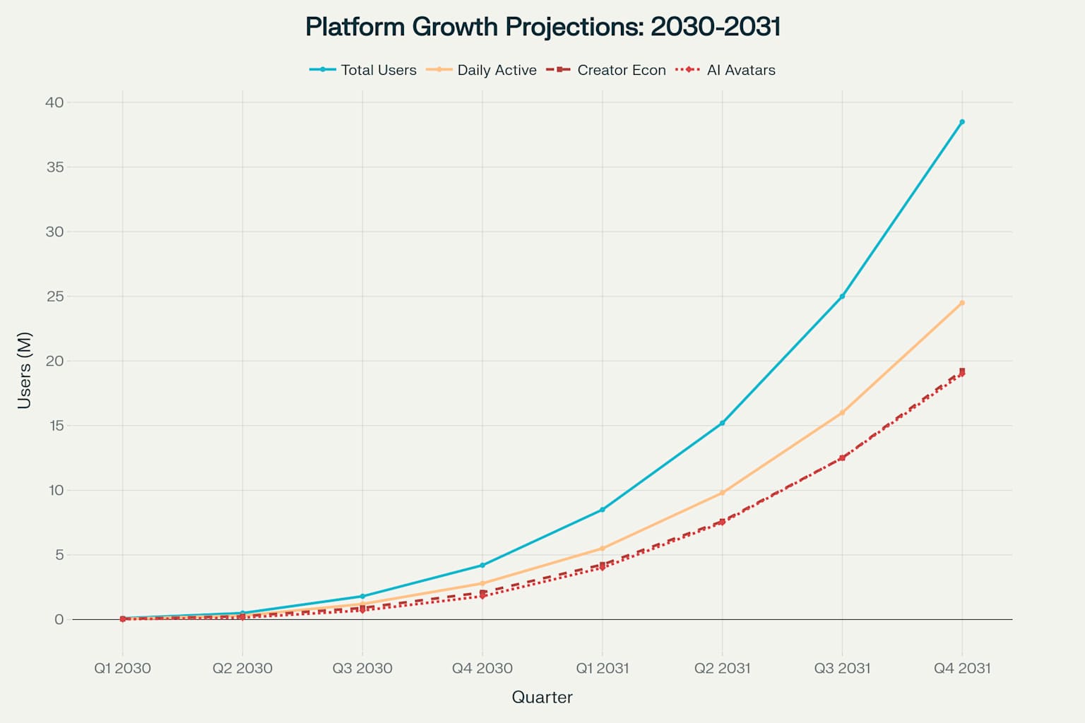 Platform growth projections chart