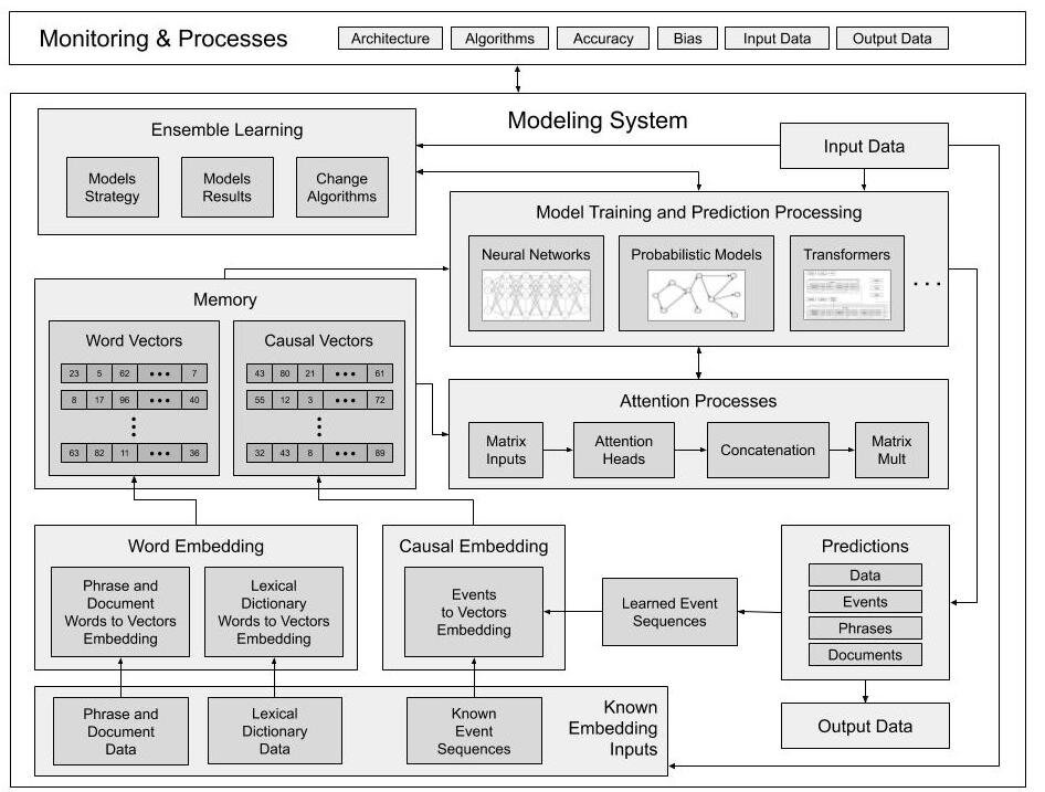 Diagram of a machine learning and AI modeling system architecture