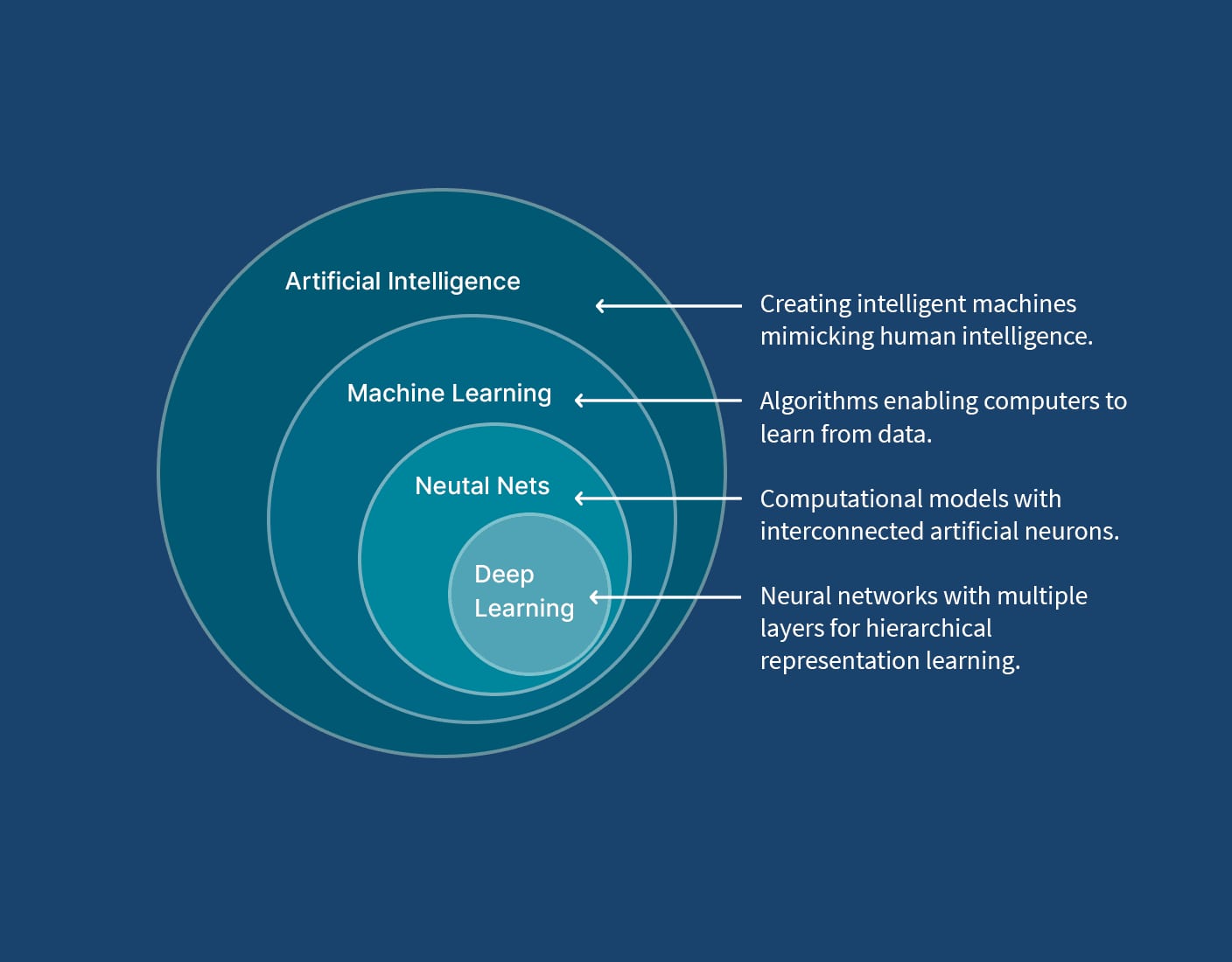 Diagram showing the hierarchy of AI, machine learning, neural nets, and deep learning.
