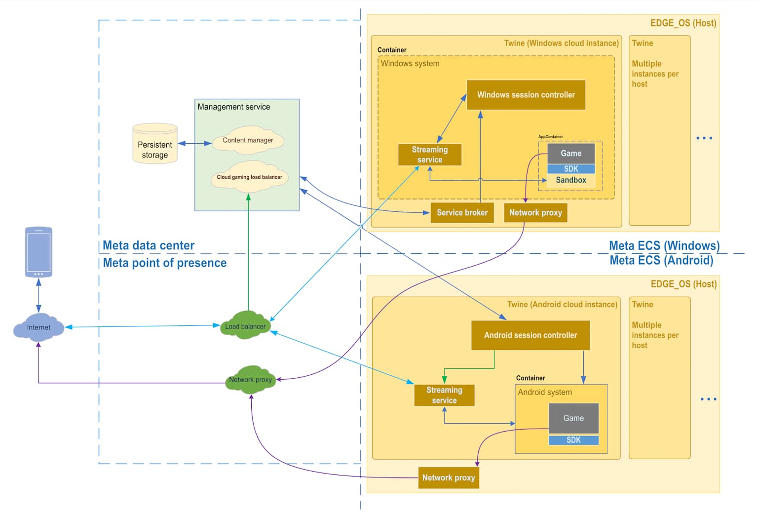 Diagram illustrating Meta's cloud gaming infrastructure, showing the connection from user devices to Windows and Android game instances.