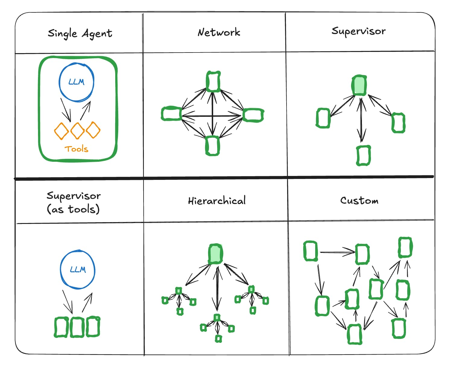 Architecture Patterns for AI Agents
