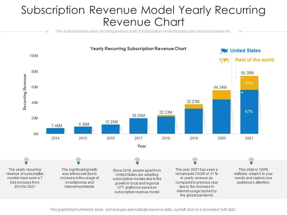 Yearly recurring revenue growth from subscription models showing 7-fold increase from 2014 to 2021 with US and global revenue split