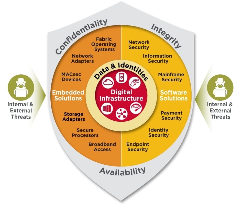 Enterprise security solutions diagram showing key components of digital infrastructure protection against internal and external threats