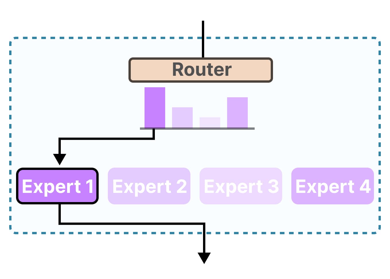 Mixture of Experts Architecture