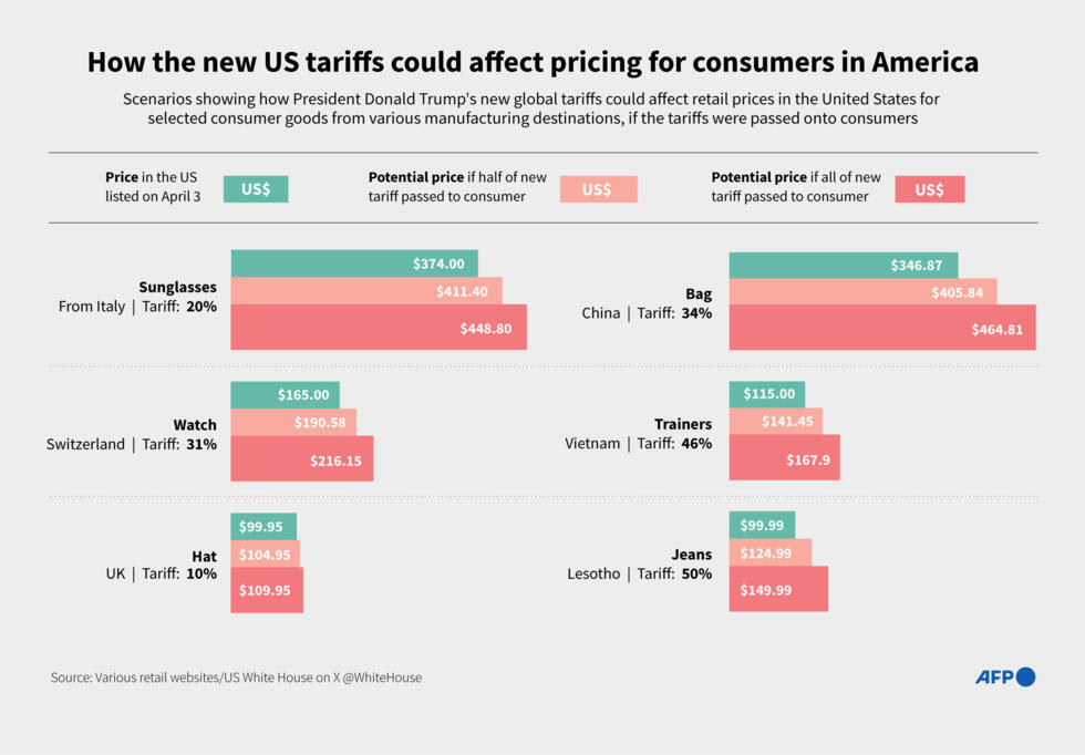 Infographic showing how new US tariffs could increase retail prices for consumer goods from various countries, illustrating potential cost impacts on American consumers