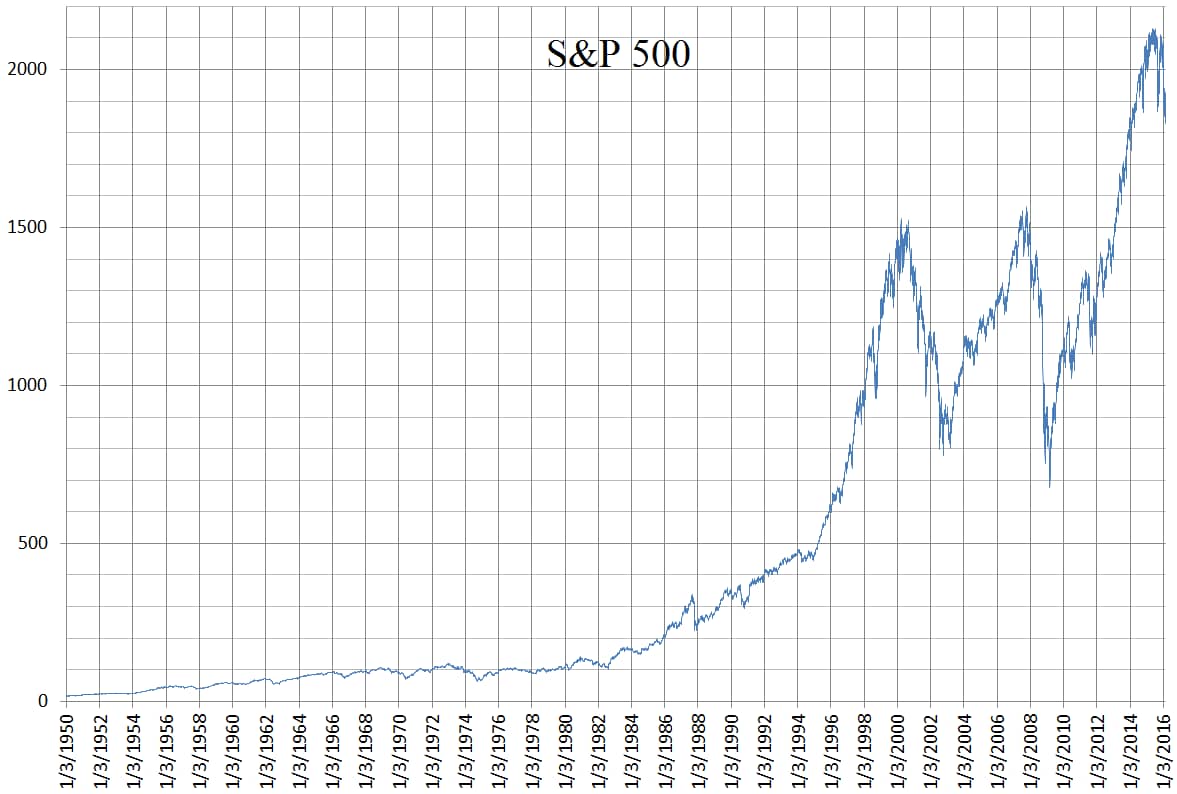 Historical performance of the S&P 500 index from 1950 to 2016, illustrating its long-term growth