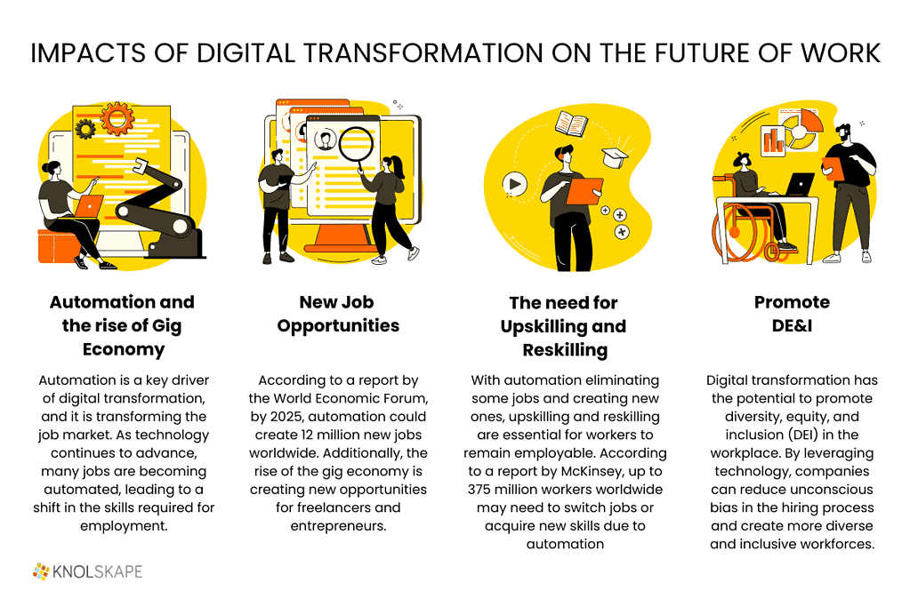 Impacts of digital transformation on the future of work, highlighting automation, new job opportunities, upskilling, and promoting diversity and inclusion.