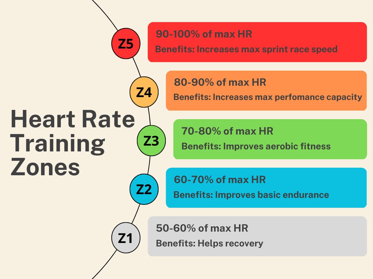 Heart Rate Training Zones and Their Benefits