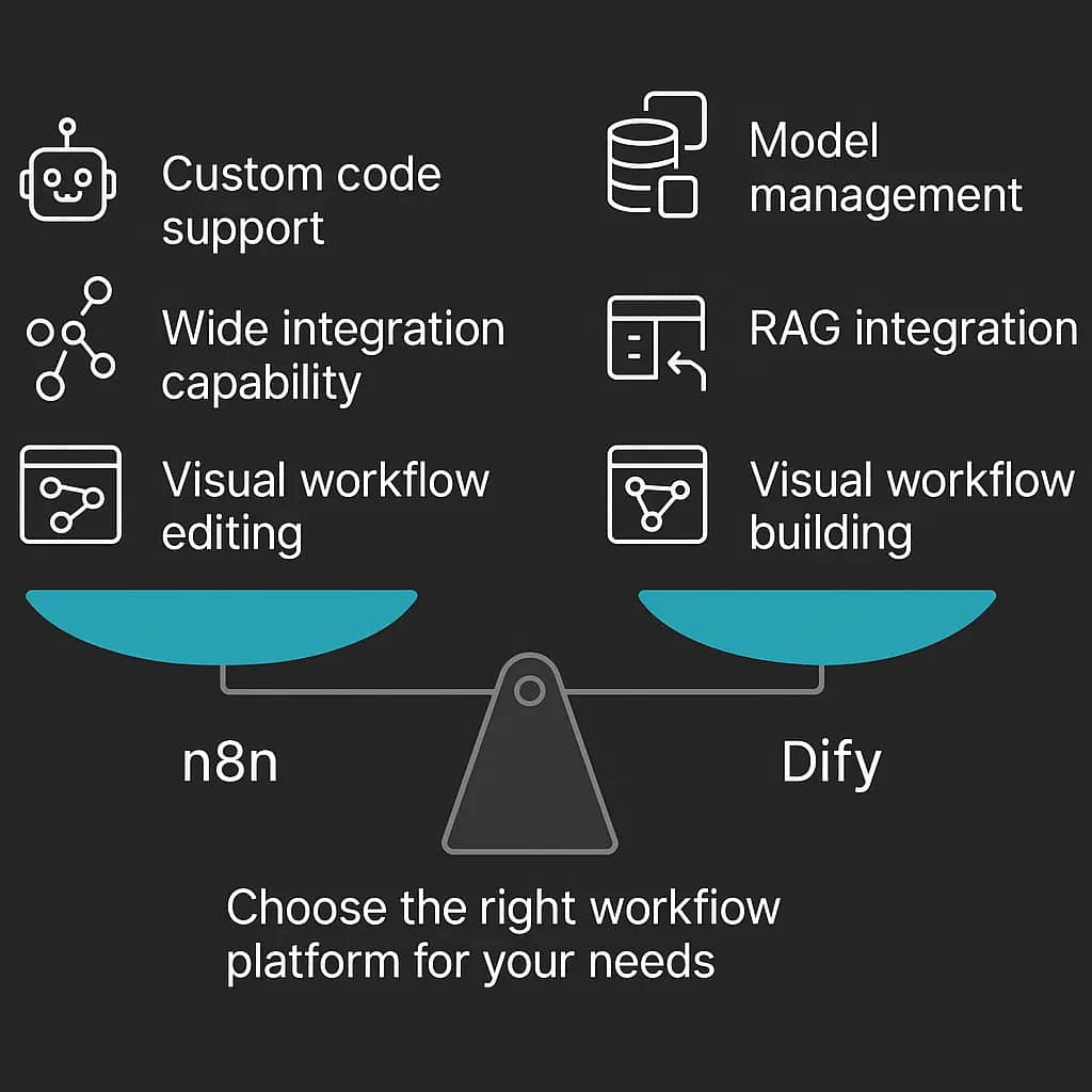 A feature comparison between n8n and Dify workflow automation platforms.