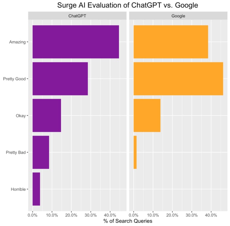 Comparison of user ratings for ChatGPT and Google search results across 500 queries, showing ChatGPT rated higher in 'Amazing' and Google higher in 'Pretty Good'.