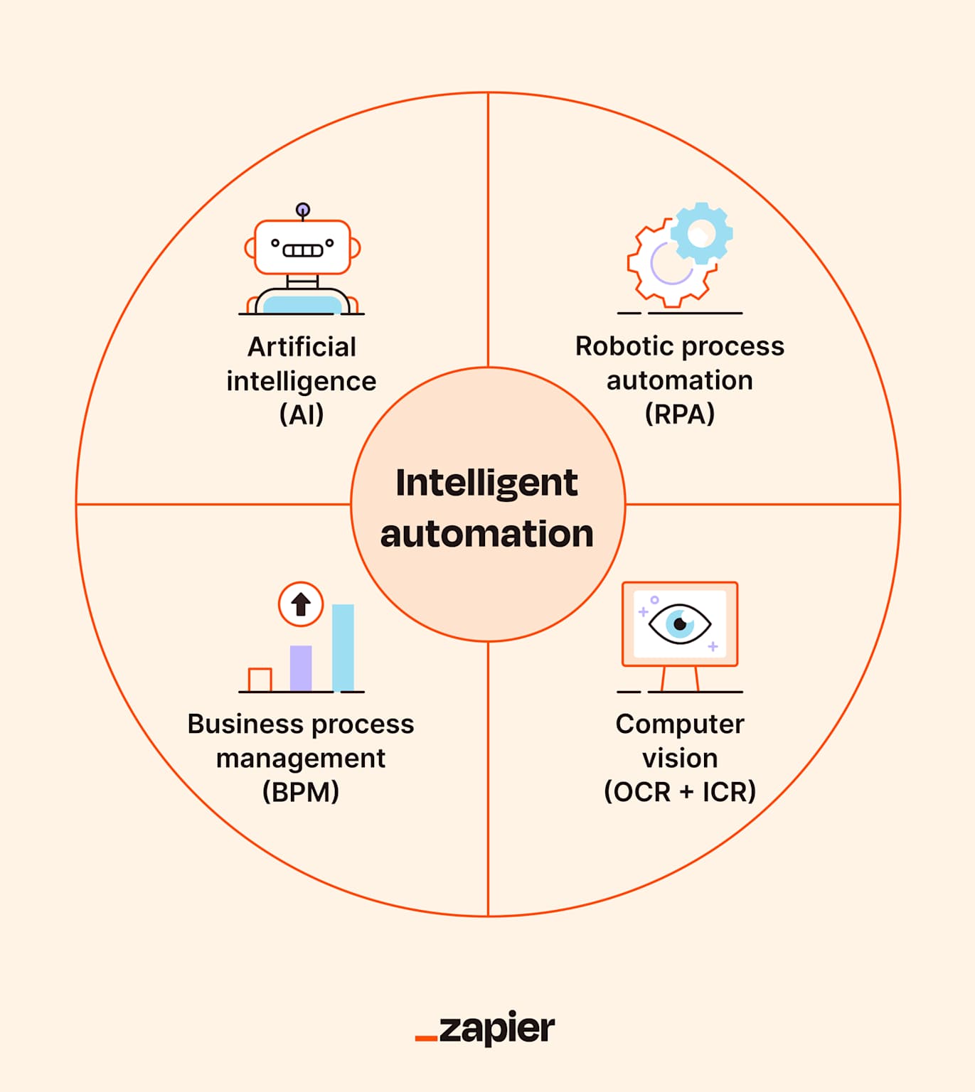 Key components of intelligent automation: artificial intelligence, robotic process automation, business process management, and computer vision.