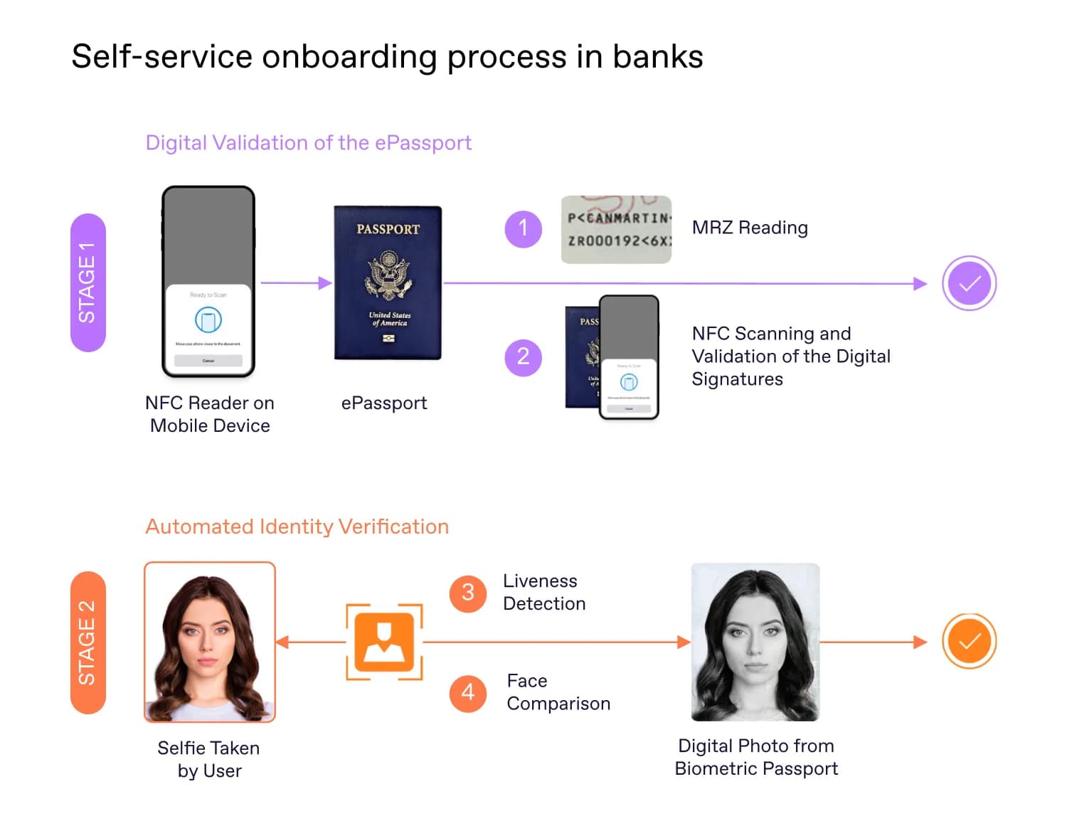 Two-stage self-service onboarding process in banks using digital passport validation and biometric facial verification