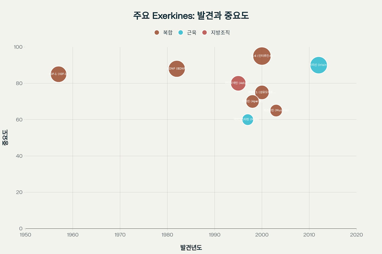 운동으로 분비되는 주요 생리활성 물질(Exerkines)들의 발견 시기와 중요도를 나타내는 버블 차트