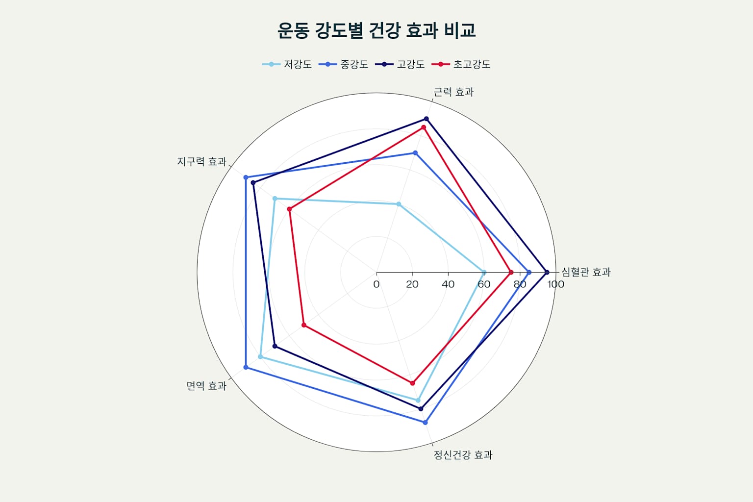 운동 강도에 따른 다양한 건강 효과를 비교하는 레이더 차트
