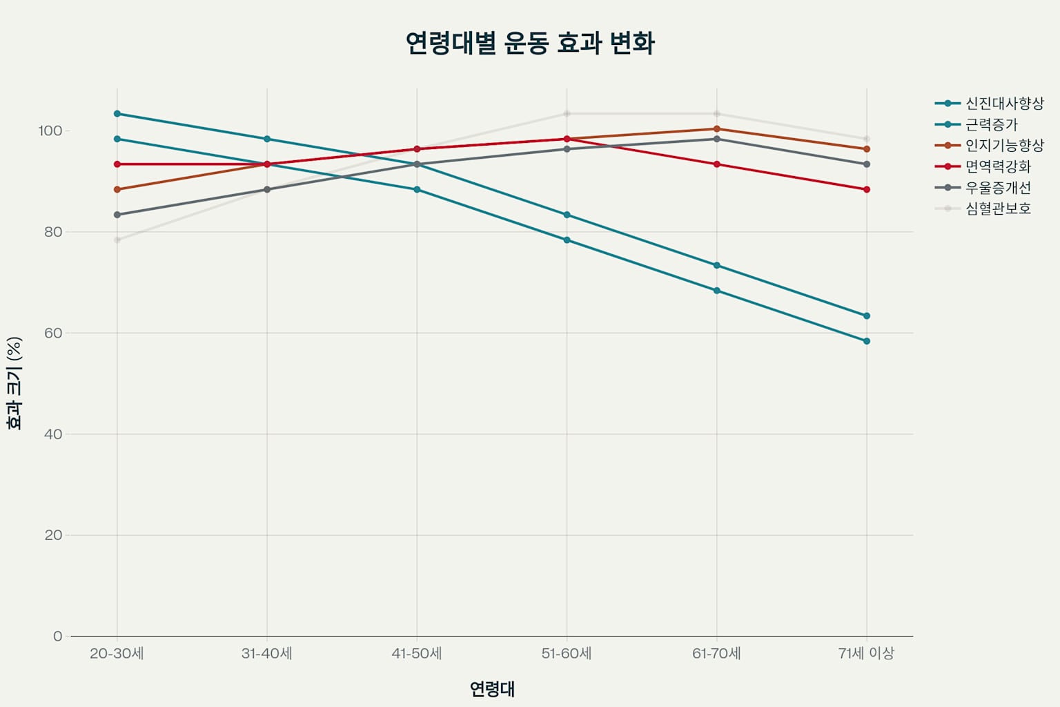연령대에 따른 운동의 다양한 생리학적 효과 변화를 나타내는 선 그래프