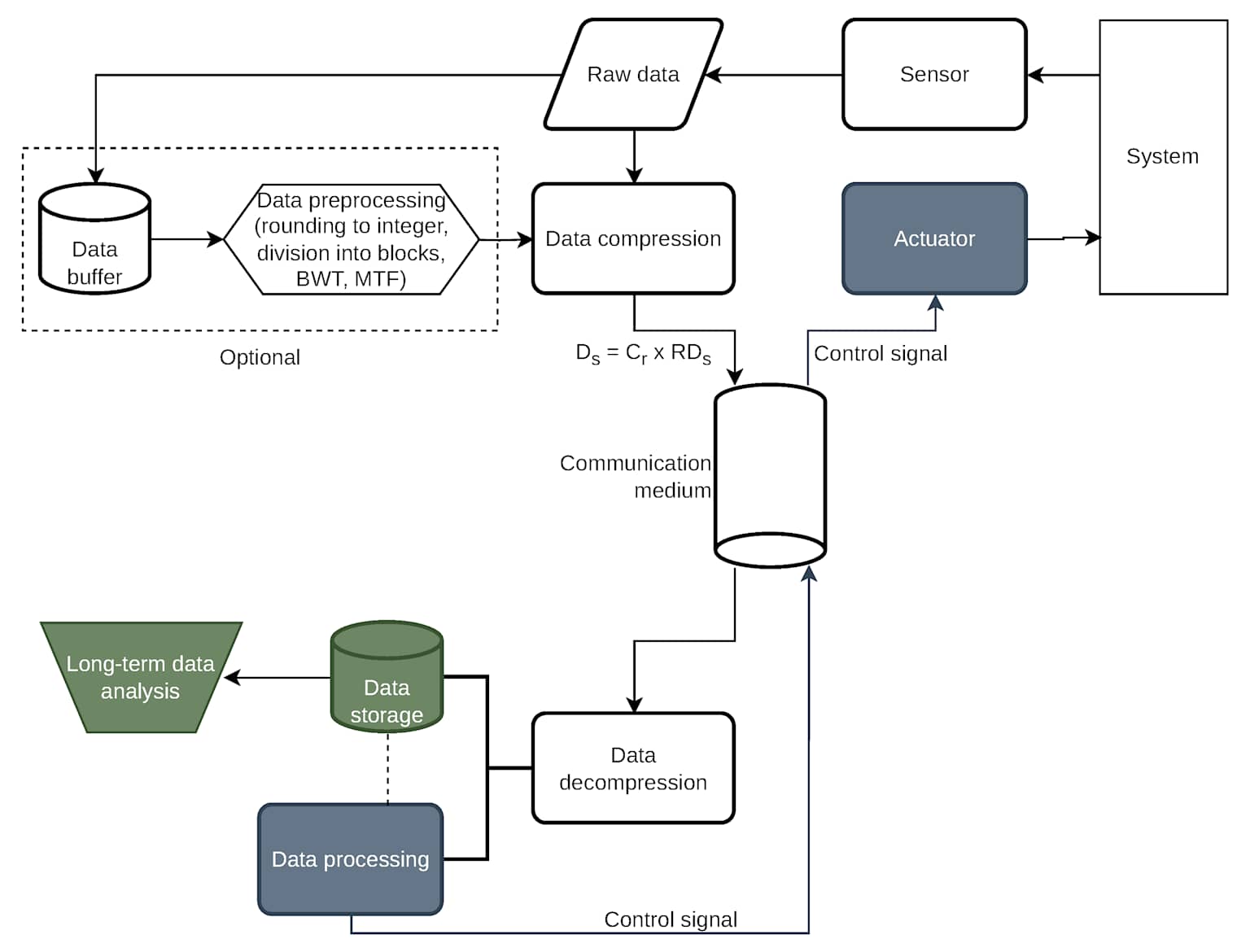 Flowchart of a data compression and decompression system for real-time control and data analysis