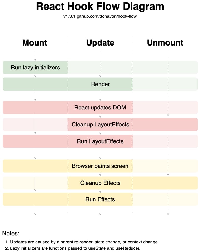 React Hook Flow Diagram illustrating the component lifecycle.