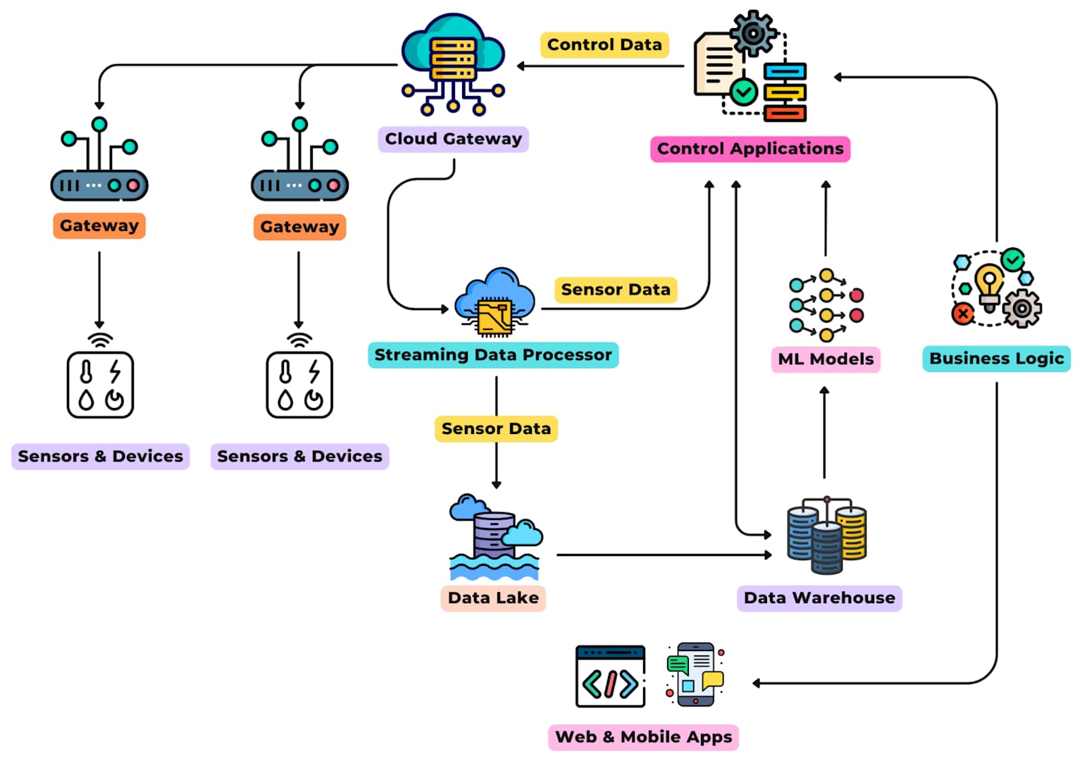 IoT and edge computing architecture showing data flow from sensors through gateways to cloud processing, data storage, ML models, and control applications