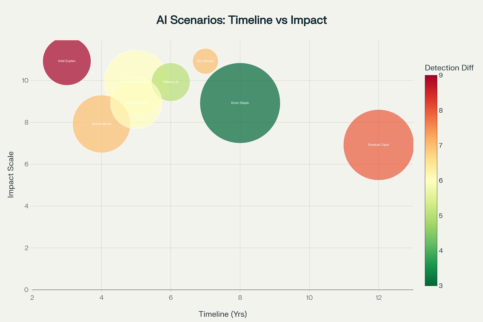 AI Takeover Scenarios Timeline vs Impact Analysis