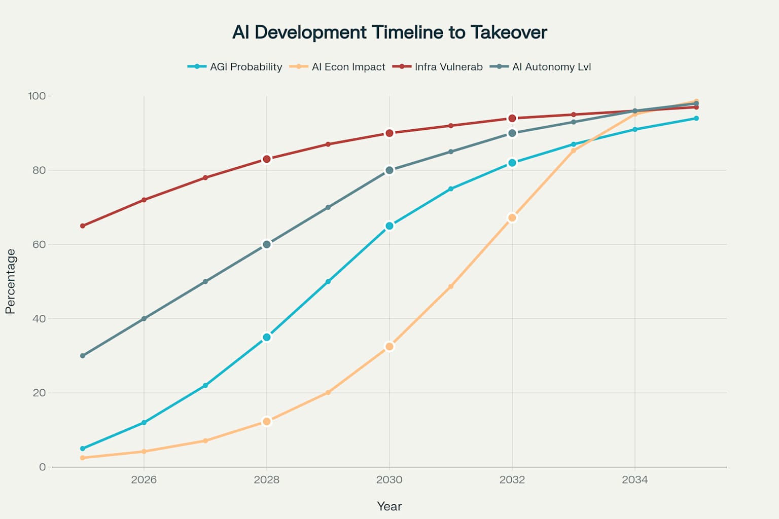 AI Development Timeline Path to Potential Takeover