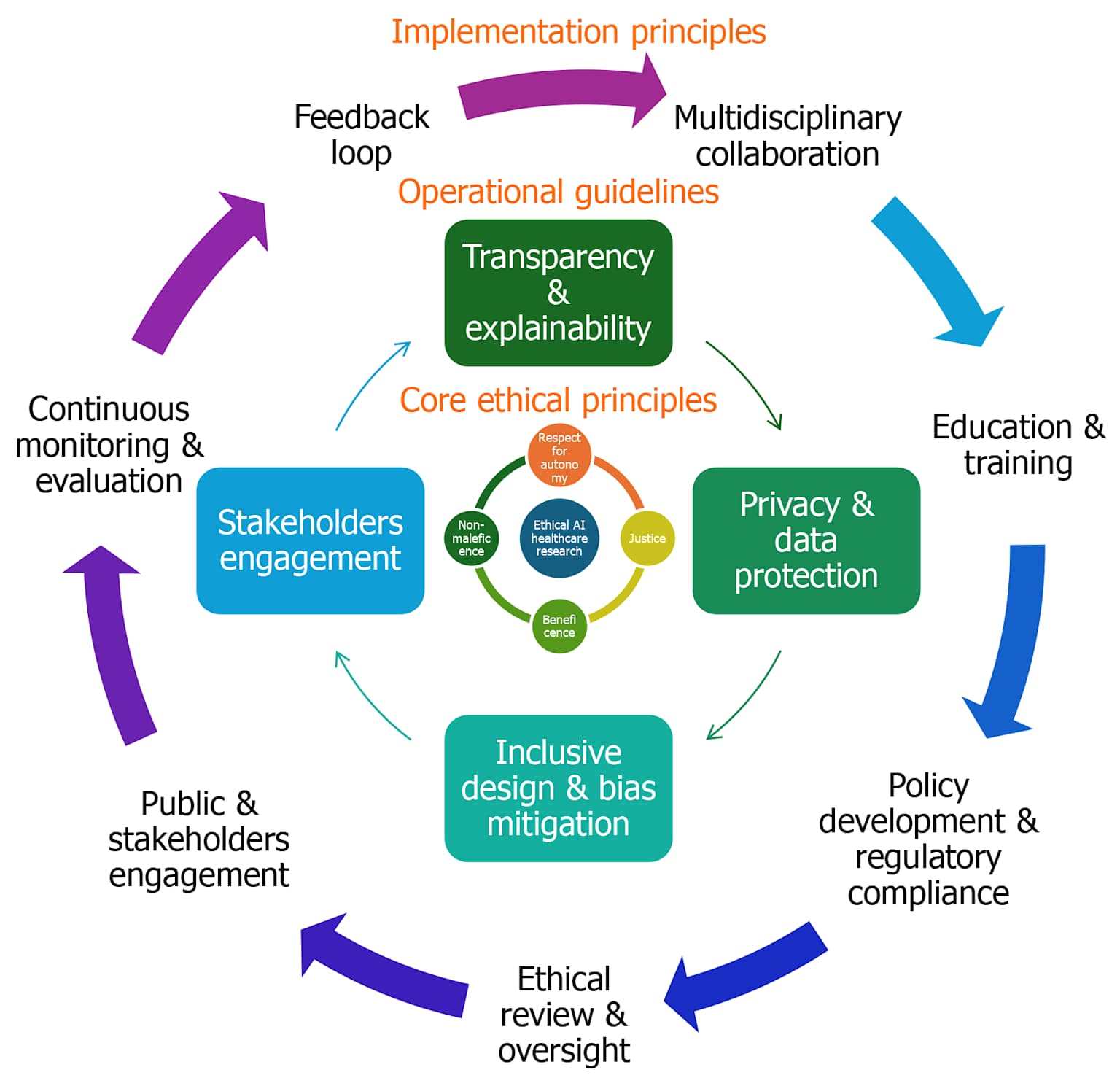 Ethical framework for AI in healthcare showing core ethical principles, operational guidelines, and implementation principles in a circular flow.
