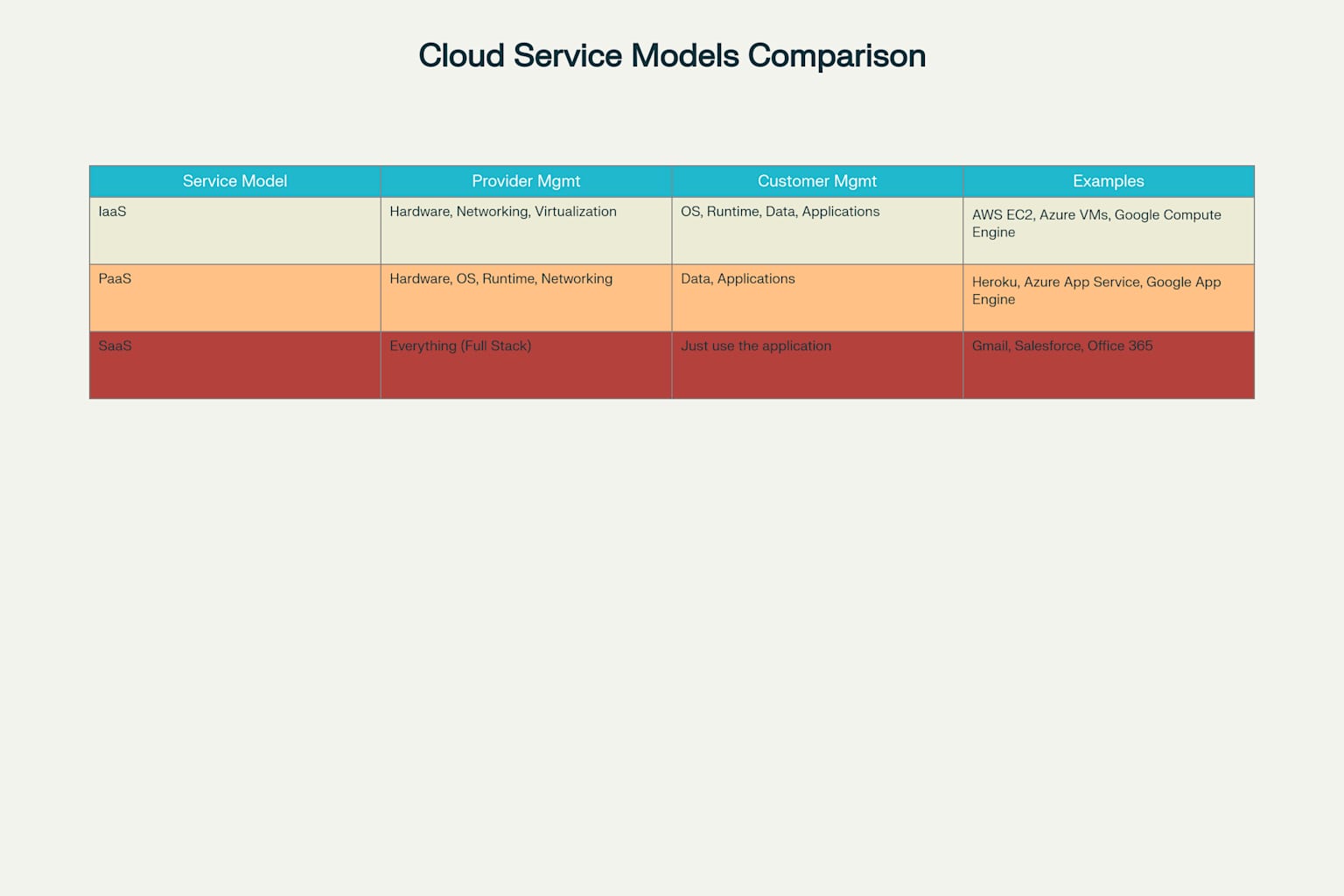 Comparison of Cloud Service Models (IaaS, PaaS, SaaS) showing provider vs customer responsibilities