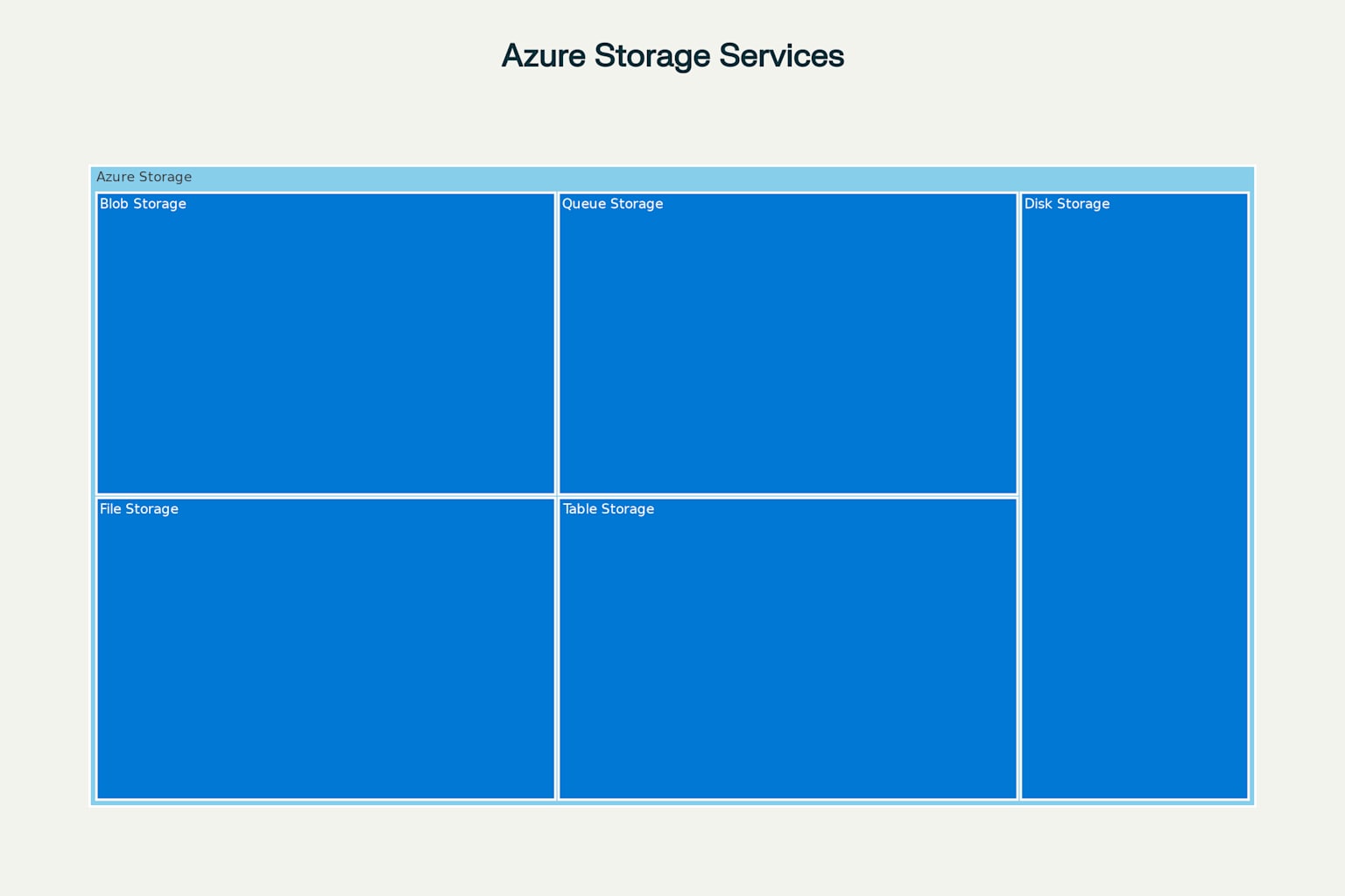 Azure Storage Services Overview showing the main storage types and their key features