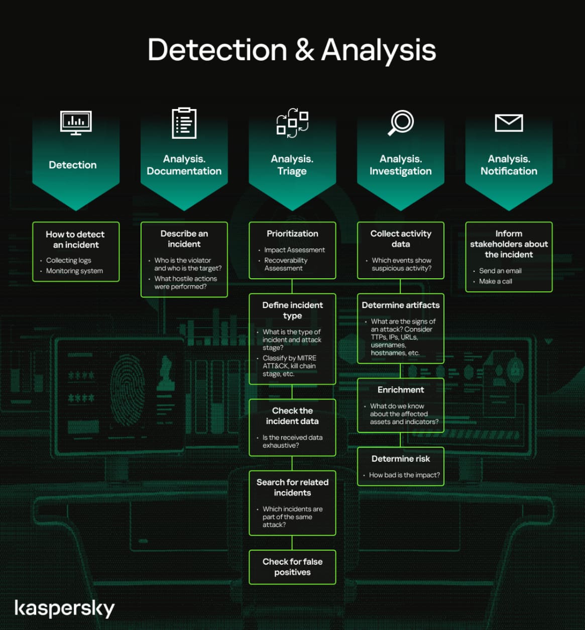 Cybersecurity incident response process from detection to notification outlining key steps and assessments involved in managing security incidents