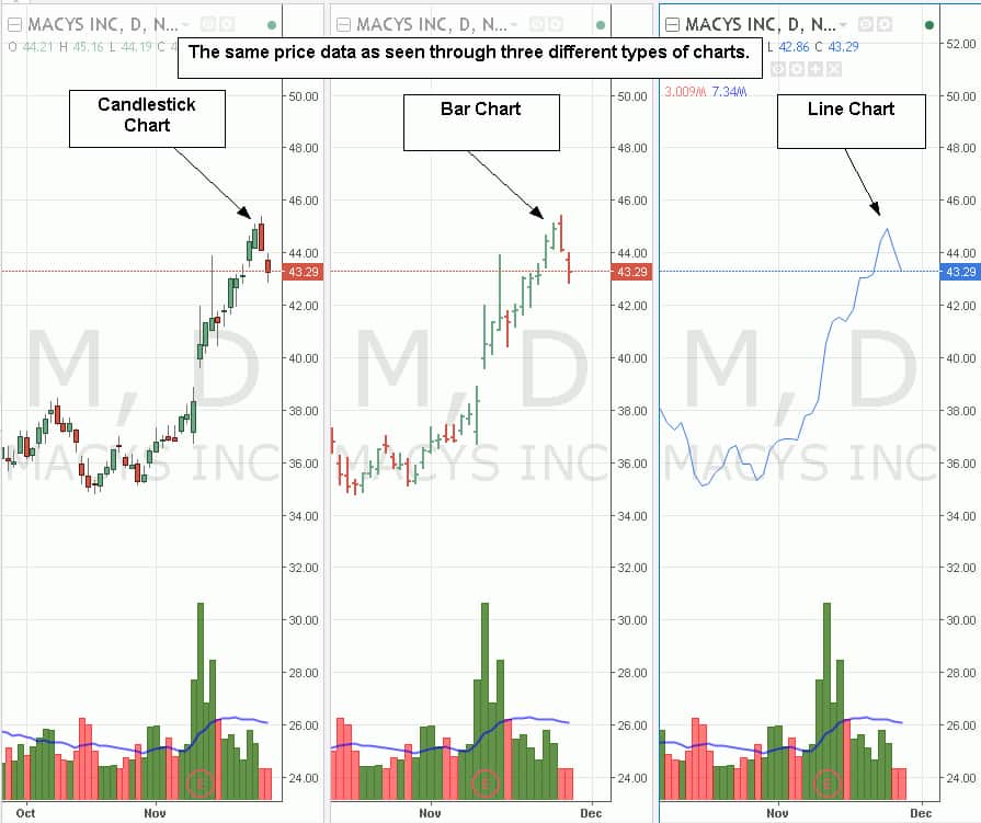 Stock price data represented through candlestick, bar, and line charts for Macy's Inc., illustrating common chart types used in technical analysis