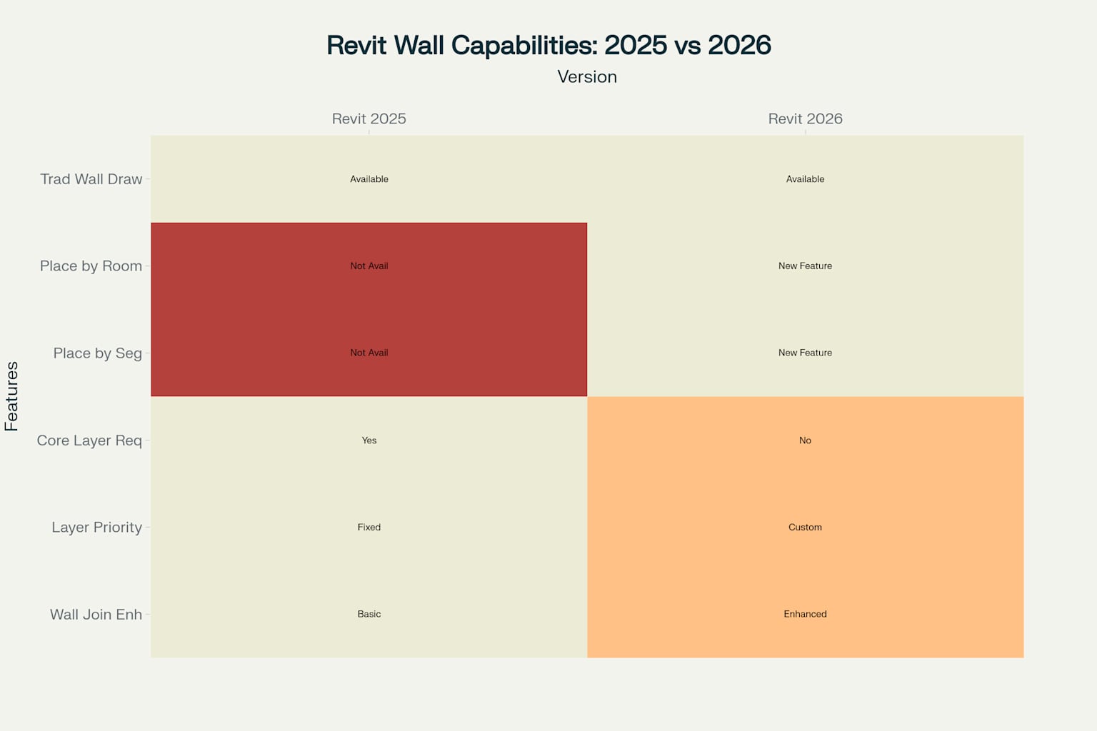 การเปรียบเทียบความสามารถในการสร้างผนังระหว่าง Revit 2025 และ 2026