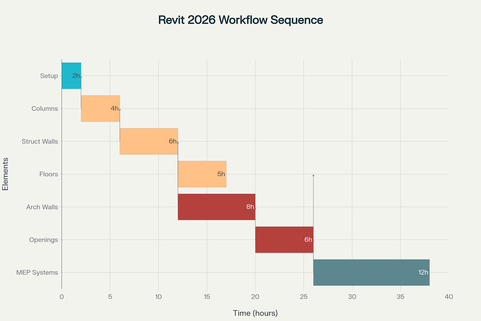 ลำดับการสร้างโมเดลที่แนะนำสำหรับโครงการ Revit 2026