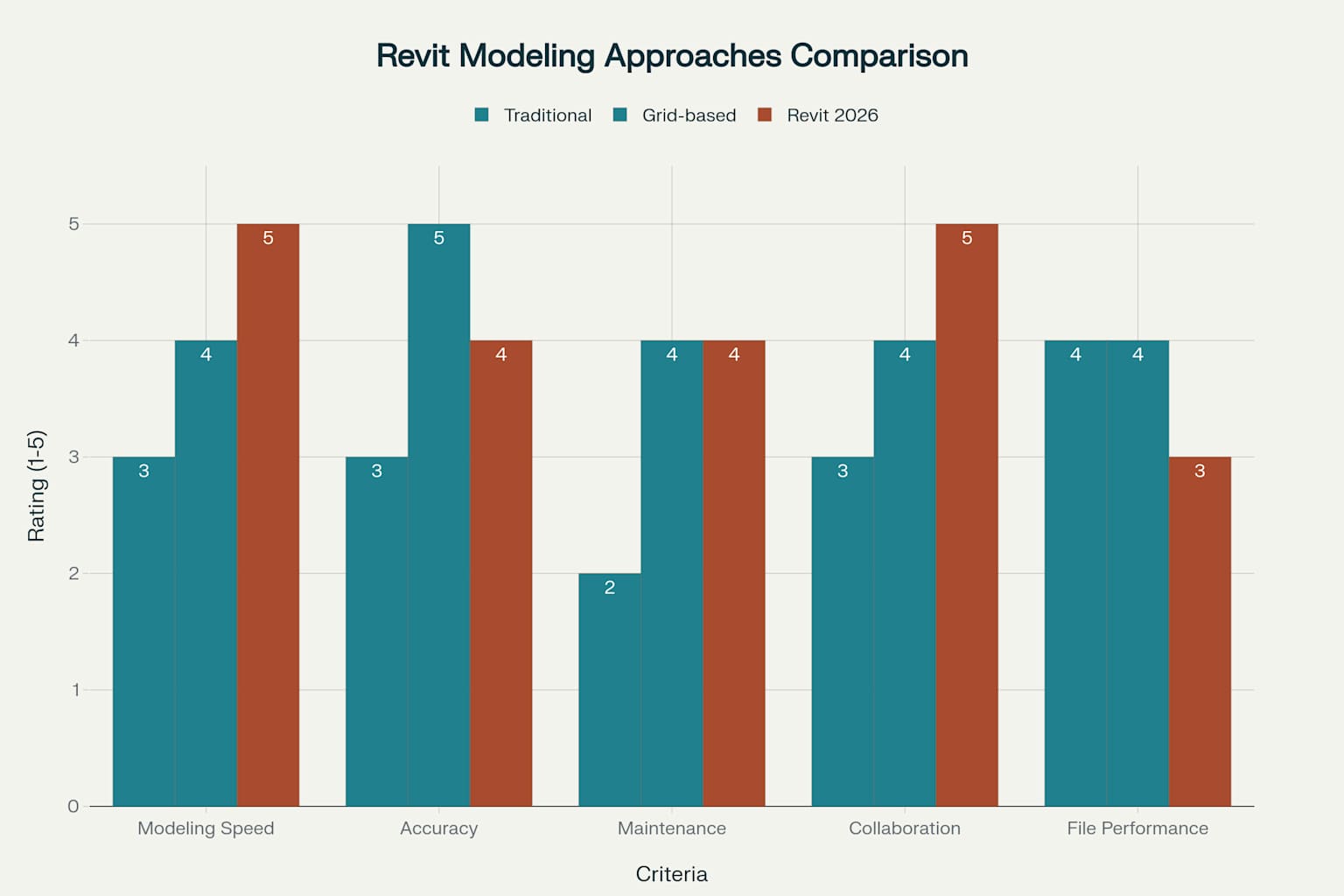 การเปรียบเทียบประสิทธิภาพของวิธีการสร้างโมเดลต่างๆ ใน Revit 2026