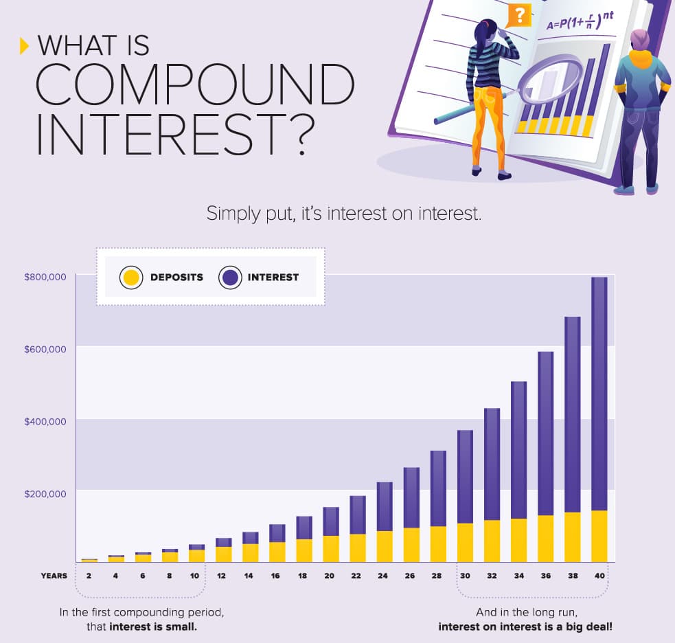 An infographic visually demonstrates the power of compound interest, showing how interest grows significantly over 40 years compared to initial deposits